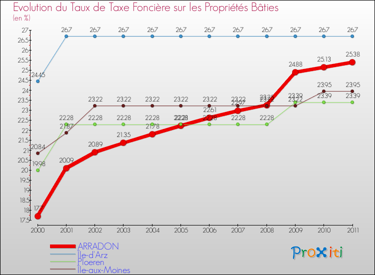 Evolution du taux de la taxe foncière sur le bati pour ARRADON et les communes proches Comparaison des taux de taxe foncière sur le bati pour ARRADON et les communes voisines