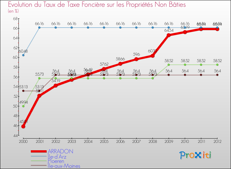 Evolution du taux de la taxe foncière sur les immeubles et terrains non batis pour ARRADON et les communes proches de 2000 à 2012 Comparaison des taux de la taxe foncière sur les immeubles et terrains non batis pour ARRADON et les communes voisines de 2000 à 2012