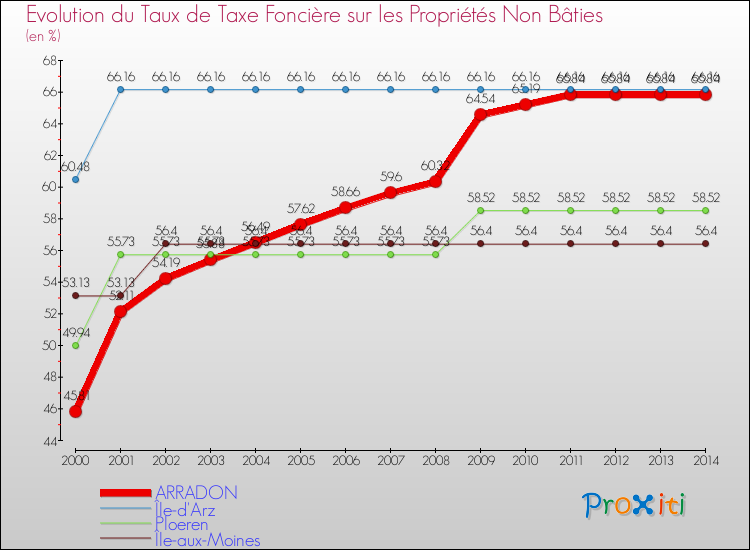 Evolution du taux de la taxe foncière sur les immeubles et terrains non batis pour ARRADON et les communes proches de 2000 à 2014 Comparaison des taux de la taxe foncière sur les immeubles et terrains non batis pour ARRADON et les communes voisines de 2000 à 2014