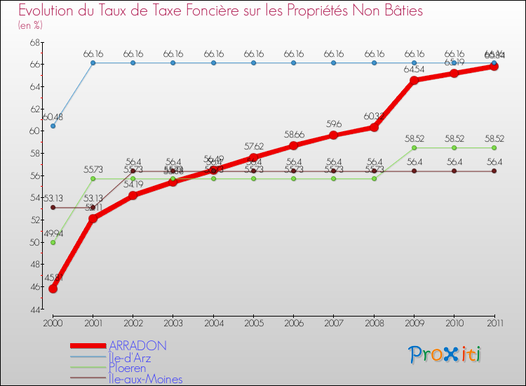 Evolution du taux de la taxe foncière sur les immeubles et terrains non batis pour ARRADON et les communes proches Comparaison des taux de la taxe foncière sur les immeubles et terrains non batis pour ARRADON et les communes voisines