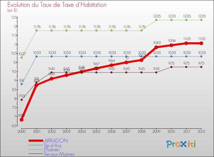 Evolution du taux de la taxe d'habitation pour ARRADON et les communes proches Comparaison des taux de la taxe d'habitation pour ARRADON et les communes voisines