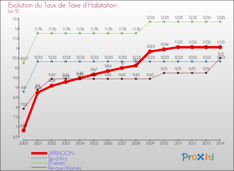 Evolution du taux de la taxe d'habitation pour ARRADON et les communes proches de 2000 à 2014 Comparaison des taux de la taxe d'habitation pour ARRADON et les communes voisines de 2000 à 2014