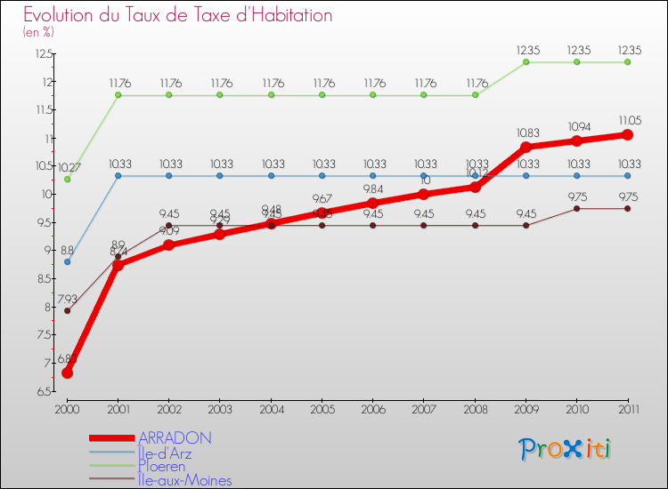 Evolution du taux de la taxe d'habitation pour ARRADON et les communes proches Comparaison des taux de la taxe d'habitation pour ARRADON et les communes voisines