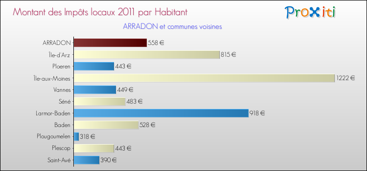 Montant des impôts locaux par Habitant pour ARRADON et les communes proches Comparaison des impôts locaux par habitant pour ARRADON et les communes voisines