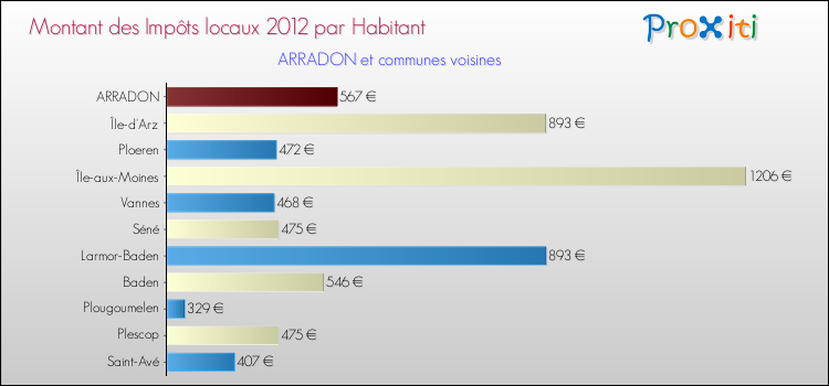 Montant des impôts locaux par Habitant pour ARRADON et les communes proches Comparaison des impôts locaux par habitant pour ARRADON et les communes voisines