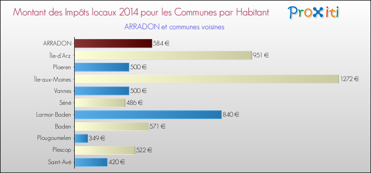 Montant des impôts locaux par Habitant pour ARRADON et les communes proches en 2014 Comparaison des impôts locaux par habitant pour ARRADON et les communes voisines en 2014