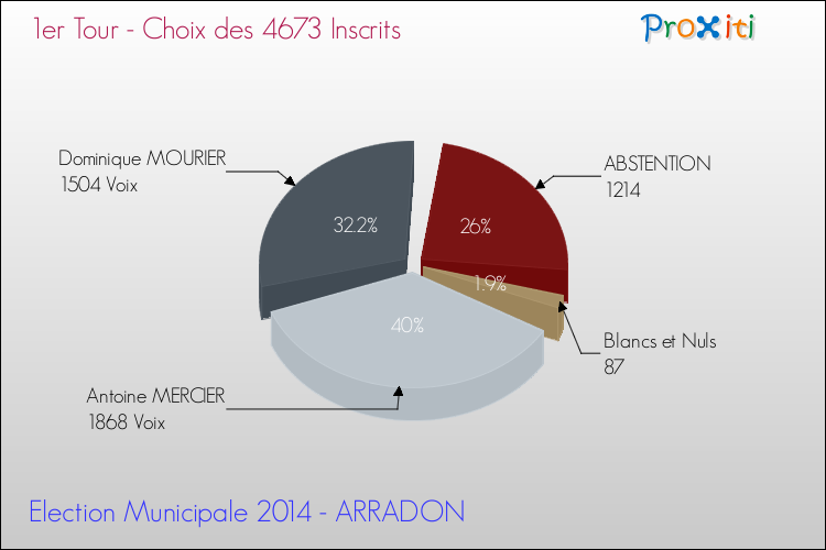 Résultats par rapport aux inscrits au 1er Tour des Elections Municipales 2014 de la commune de ARRADON Elections Municipales 2014 - Résultats par rapport aux inscrits au 1er Tour pour la commune de ARRADON