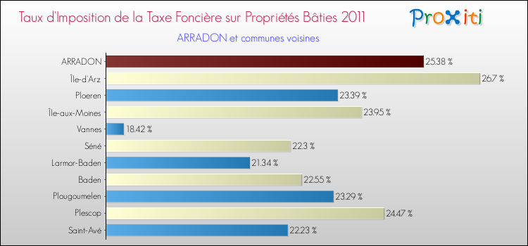 Taux d'imposition de la taxe foncière sur le bati 2011 pour ARRADON et les communes proches Comparaison des taux d'imposition de la taxe foncière sur le bati 2011 pour ARRADON et les communes voisines