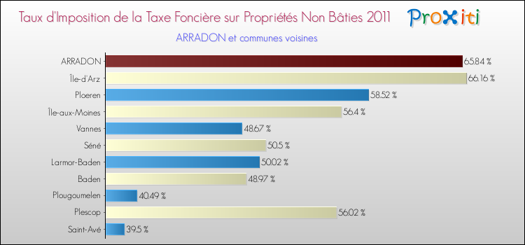 Taux d'imposition de la taxe foncière sur les immeubles et terrains non batis 2011 pour ARRADON et les communes proches Comparaison des taux d'imposition de la taxe foncière sur les immeubles et terrains non batis 2011 pour ARRADON et les communes voisines