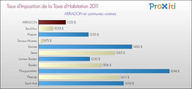 Taux d'imposition de la taxe d'habitation 2011 pour ARRADON et les communes proches Comparaison des taux d'imposition de la taxe d'habitation 2011 pour ARRADON et les communes voisines