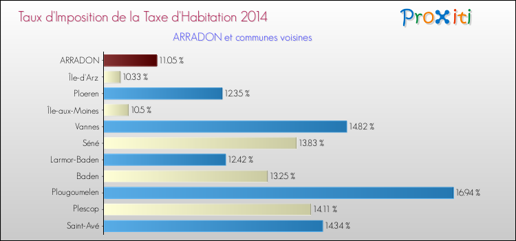 Taux d'imposition de la taxe d'habitation 2014 pour ARRADON et les communes proches Comparaison des taux d'imposition de la taxe d'habitation 2014 pour ARRADON et les communes voisines