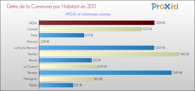Dette par habitant de la commune en 2011 pour ARZAL et les communes proches Comparaison de la dette par habitant de la commune en 2011 pour ARZAL et les communes voisines