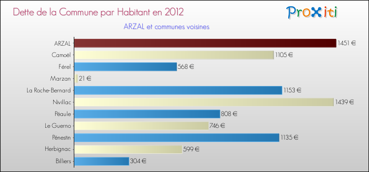 Dette par habitant de la commune en 2012 pour ARZAL et les communes proches Comparaison de la dette par habitant de la commune en 2012 pour ARZAL et les communes voisines