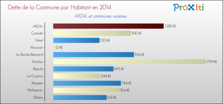 Dette par habitant de la commune en 2014 pour ARZAL et les communes proches Comparaison de la dette par habitant de la commune en 2014 pour ARZAL et les communes voisines