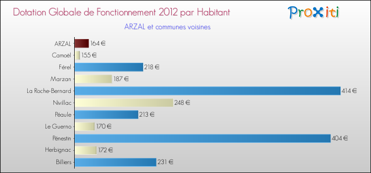 Montant des dotations globales de fonctionnement DGF par Habitant pour ARZAL et les communes proches Comparaison des des dotations globales de fonctionnement DGF par habitant pour ARZAL et les communes voisines