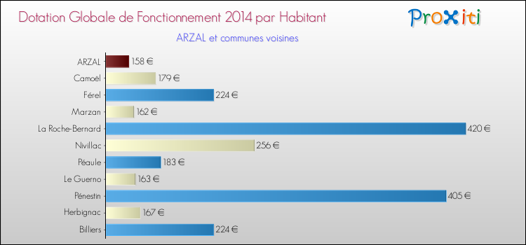 Montant des dotations globales de fonctionnement DGF par Habitant pour ARZAL et les communes proches en 2014. Comparaison des des dotations globales de fonctionnement DGF par habitant pour ARZAL et les communes voisines en 2014.