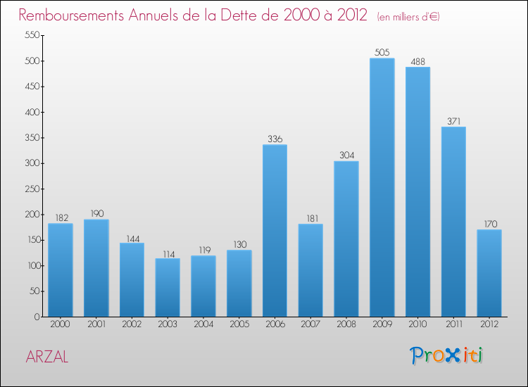 Evolution de l'annuité de la dette pour la commune de ARZAL de 2000 à 2012 Annuités de la dette pour ARZAL de 2000 à 2012