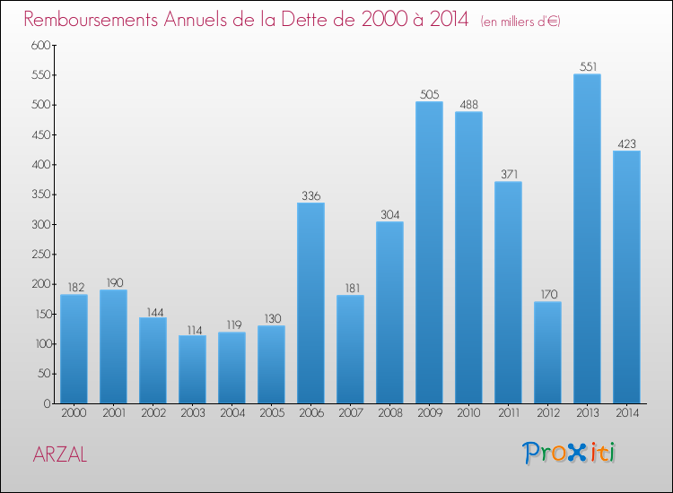 Evolution de l'annuité de la dette pour la commune de ARZAL de 2000 à 2014 Annuités de la dette pour ARZAL de 2000 à 2014