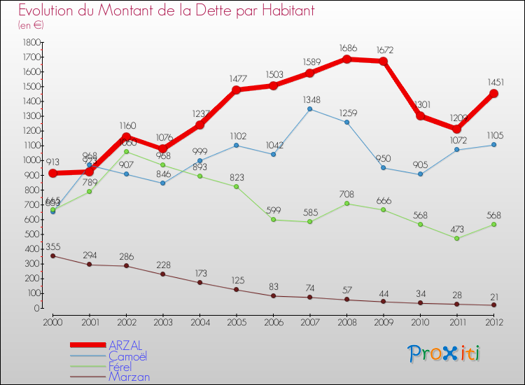 Evolution de la dette par habitant pour la commune de ARZAL et les communes proches de 2000 à 2012 Comparaison de la dette par habitant pour ARZAL et les communes voisines de 2000 à 2012