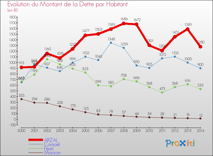 Evolution de la dette par habitant pour la commune de ARZAL et les communes proches de 2000 à 2014 Comparaison de la dette par habitant pour ARZAL et les communes voisines de 2000 à 2014