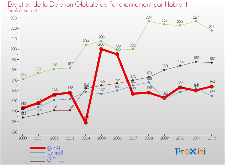 Evolution et montant de la dotation globale de fonctionnement par Habitant pour ARZAL et les communes proches Comparaison des dotations globales de fonctionnement par habitant pour ARZAL et les communes voisines