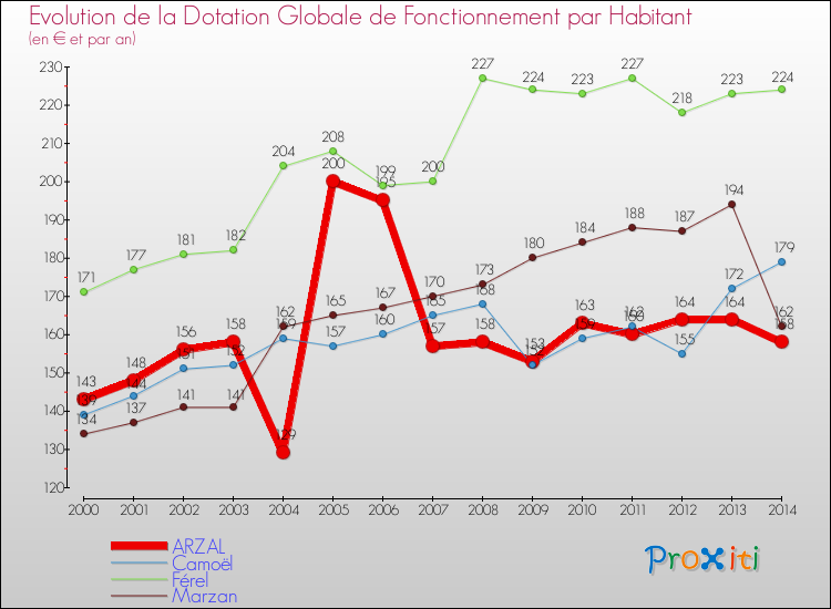 Evolution et montant de la dotation globale de fonctionnement par Habitant pour ARZAL et les communes proches de 2000 à 2014. Comparaison des dotations globales de fonctionnement par habitant pour ARZAL et les communes voisines de 2000 à 2014.