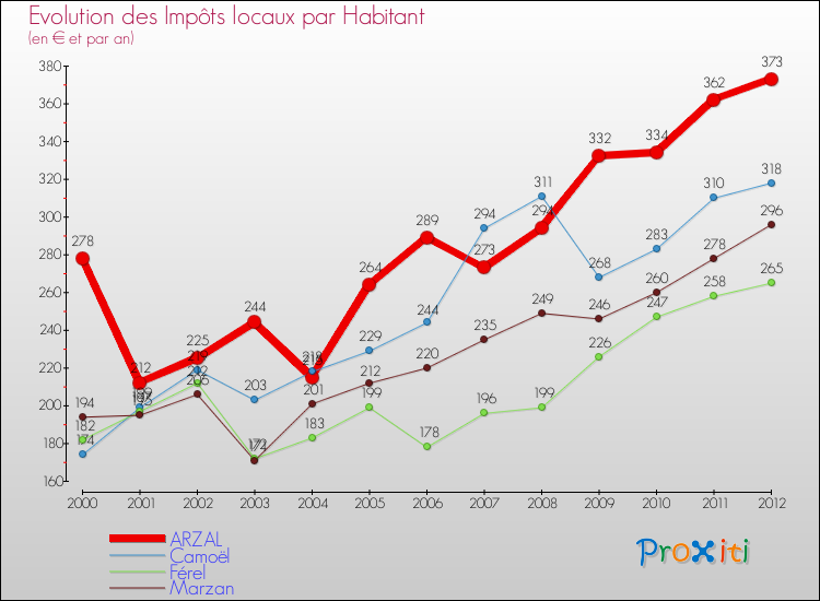 Evolution et montant des impôts locaux par Habitant pour ARZAL et les communes proches Comparaison des impôts locaux par habitant pour ARZAL et les communes voisines
