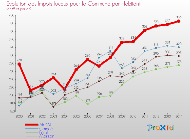 Evolution et montant des impôts locaux par Habitant pour ARZAL et les communes proches de 2000 à 2014 Comparaison des impôts locaux par habitant pour ARZAL et les communes voisines de 2000 à 2014