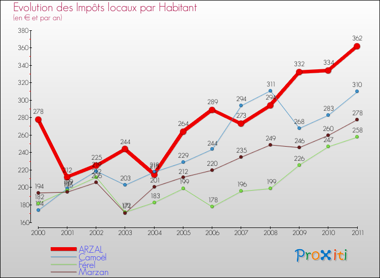 Evolution et montant des impôts locaux par Habitant pour ARZAL et les communes proches Comparaison des impôts locaux par habitant pour ARZAL et les communes voisines