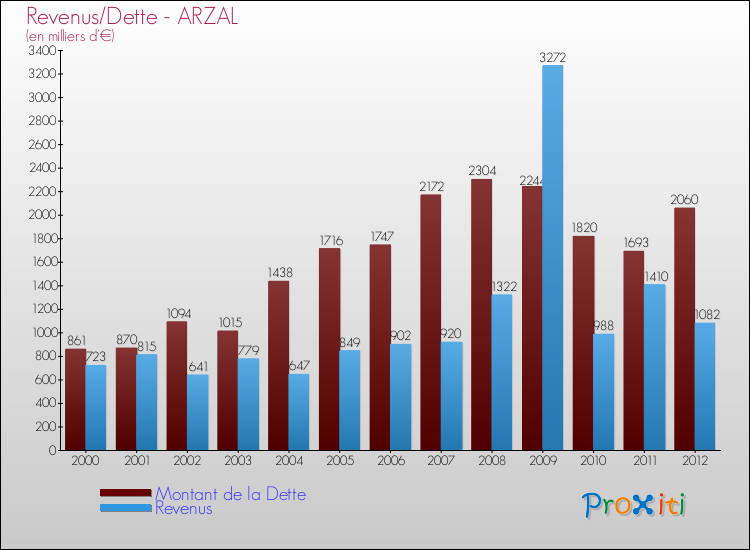 Evolution comparée de la dette et des revenus pour la commune de ARZAL de 2000 à 2012 Comparaison de la dette et des revenus pour ARZAL de 2000 à 2012