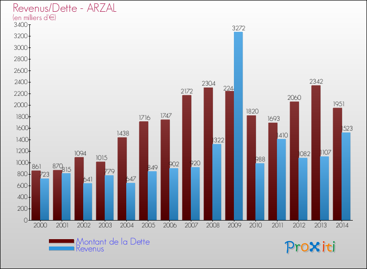 Evolution comparée de la dette et des revenus pour la commune de ARZAL de 2000 à 2014 Comparaison de la dette et des revenus pour ARZAL de 2000 à 2014