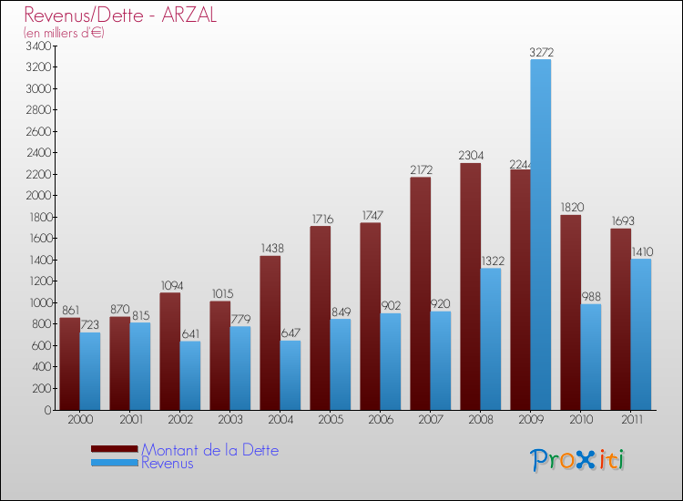 Evolution comparée de la dette et des revenus pour la commune de ARZAL de 2000 à 2011 Comparaison de la dette et des revenus pour ARZAL de 2000 à 2011