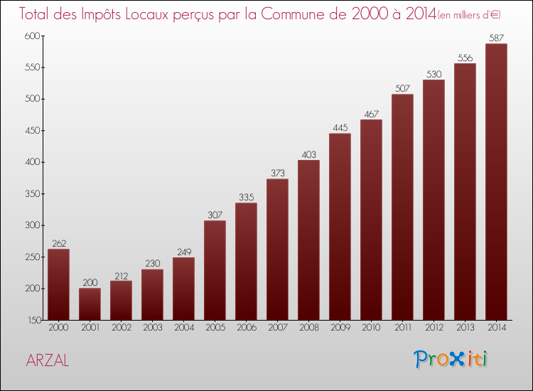 Evolution des Impôts Locaux pour la commune de ARZAL de 2000 à 2014 Evolution des Impôts Locaux pour ARZAL de 2000 à 2014