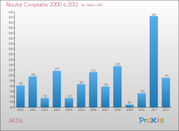 Evolution du résultat comptable pour la commune de ARZAL de 2000 à 2012 Evolution du résultat comptable pour ARZAL de 2000 à 2012