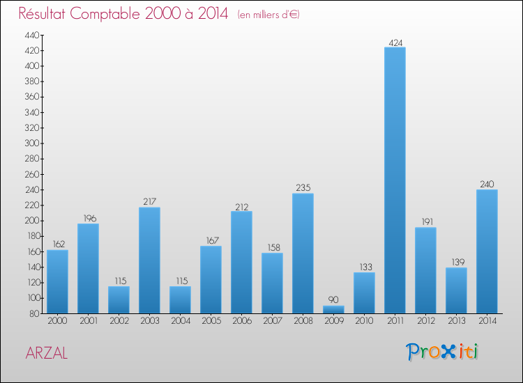 Evolution du résultat comptable pour la commune de ARZAL de 2000 à 2014 Evolution du résultat comptable pour ARZAL de 2000 à 2014