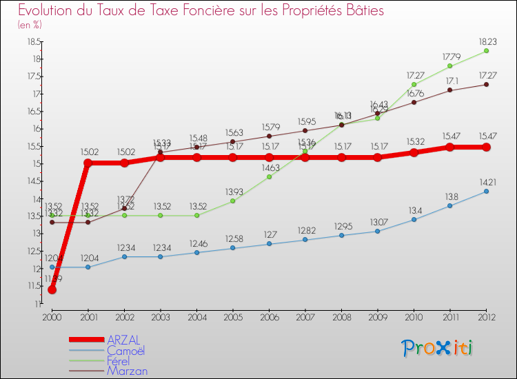 Evolution du taux de la taxe foncière sur le bati pour ARZAL et les communes proches de 2000 à 2012 Comparaison des taux de taxe foncière sur le bati pour ARZAL et les communes voisines de 2000 à 2012