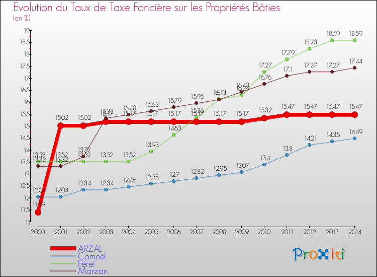 Evolution du taux de la taxe foncière sur le bati pour ARZAL et les communes proches de 2000 à 2014 Comparaison des taux de taxe foncière sur le bati pour ARZAL et les communes voisines de 2000 à 2014