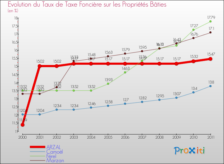 Evolution du taux de la taxe foncière sur le bati pour ARZAL et les communes proches Comparaison des taux de taxe foncière sur le bati pour ARZAL et les communes voisines