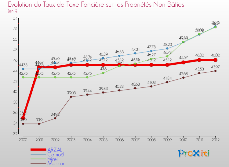 Evolution du taux de la taxe foncière sur les immeubles et terrains non batis pour ARZAL et les communes proches de 2000 à 2012 Comparaison des taux de la taxe foncière sur les immeubles et terrains non batis pour ARZAL et les communes voisines de 2000 à 2012