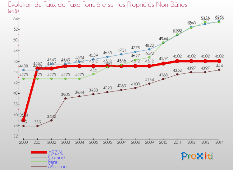 Evolution du taux de la taxe foncière sur les immeubles et terrains non batis pour ARZAL et les communes proches de 2000 à 2014 Comparaison des taux de la taxe foncière sur les immeubles et terrains non batis pour ARZAL et les communes voisines de 2000 à 2014