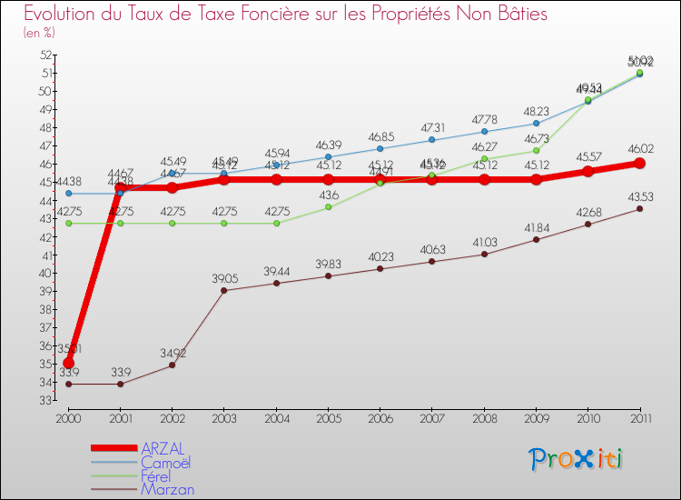 Evolution du taux de la taxe foncière sur les immeubles et terrains non batis pour ARZAL et les communes proches Comparaison des taux de la taxe foncière sur les immeubles et terrains non batis pour ARZAL et les communes voisines