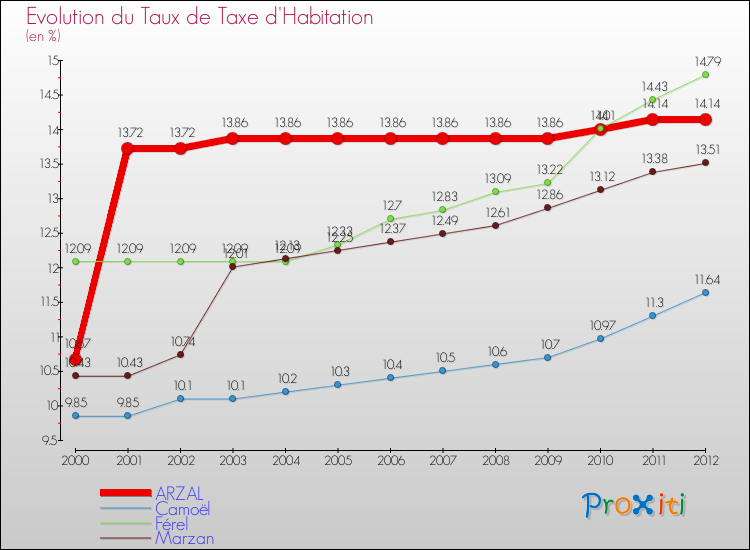 Evolution du taux de la taxe d'habitation pour ARZAL et les communes proches Comparaison des taux de la taxe d'habitation pour ARZAL et les communes voisines