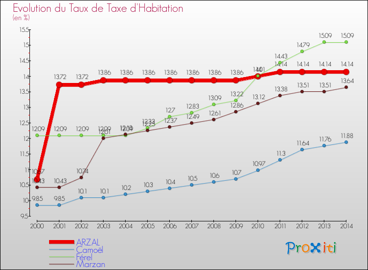 Evolution du taux de la taxe d'habitation pour ARZAL et les communes proches de 2000 à 2014 Comparaison des taux de la taxe d'habitation pour ARZAL et les communes voisines de 2000 à 2014