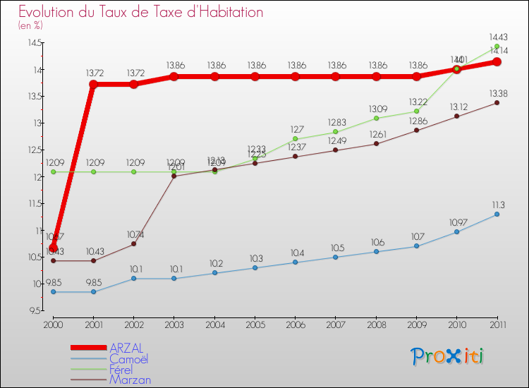 Evolution du taux de la taxe d'habitation pour ARZAL et les communes proches Comparaison des taux de la taxe d'habitation pour ARZAL et les communes voisines