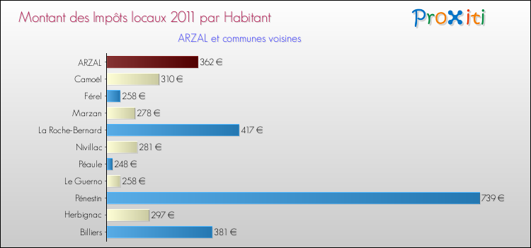 Montant des impôts locaux par Habitant pour ARZAL et les communes proches Comparaison des impôts locaux par habitant pour ARZAL et les communes voisines
