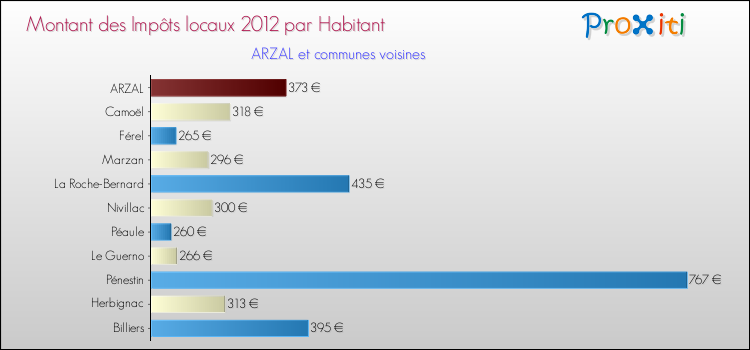 Montant des impôts locaux par Habitant pour ARZAL et les communes proches Comparaison des impôts locaux par habitant pour ARZAL et les communes voisines