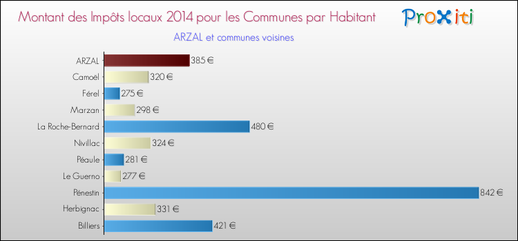 Montant des impôts locaux par Habitant pour ARZAL et les communes proches en 2014 Comparaison des impôts locaux par habitant pour ARZAL et les communes voisines en 2014