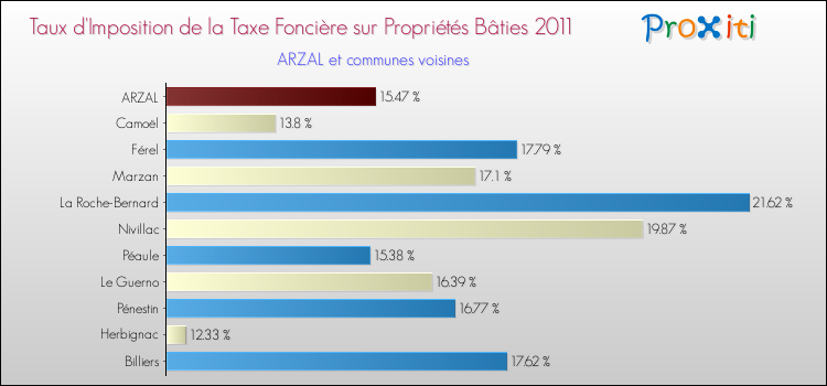 Taux d'imposition de la taxe foncière sur le bati 2011 pour ARZAL et les communes proches Comparaison des taux d'imposition de la taxe foncière sur le bati 2011 pour ARZAL et les communes voisines