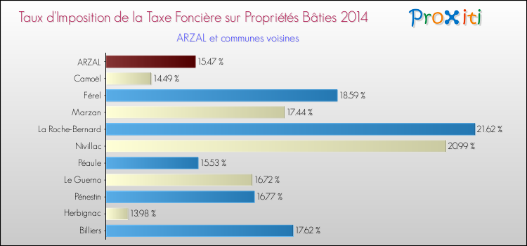 Taux d'imposition de la taxe foncière sur le bati 2014 pour ARZAL et les communes proches Comparaison des taux d'imposition de la taxe foncière sur le bati 2014 pour ARZAL et les communes voisines