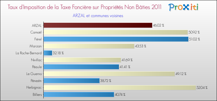 Taux d'imposition de la taxe foncière sur les immeubles et terrains non batis 2011 pour ARZAL et les communes proches Comparaison des taux d'imposition de la taxe foncière sur les immeubles et terrains non batis 2011 pour ARZAL et les communes voisines